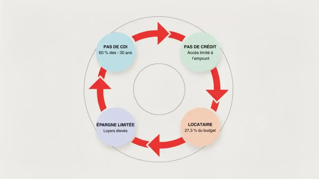 le cercle vicieux de la précarité