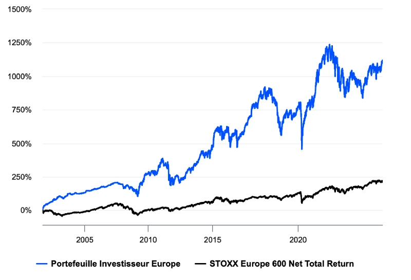 performances portefeuilles modeles zone bourse
