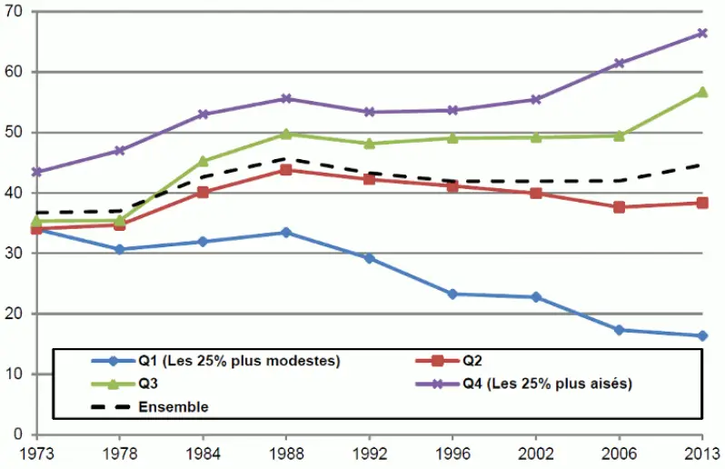 taux de propriétaires parmi les 25-45 ans de 1973 à 2013